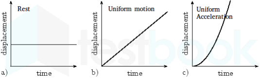 solved-if-the-displacement-time-graph-of-a-moving-object-is-not-str